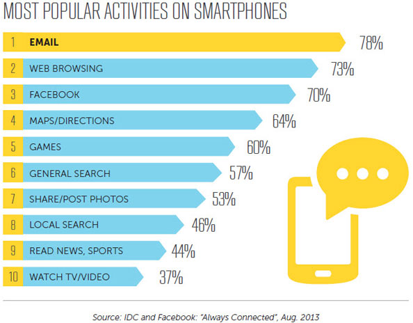 most popular things to do on a cell phone