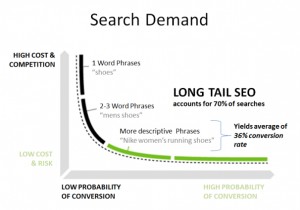 long tail vs short tail keywords