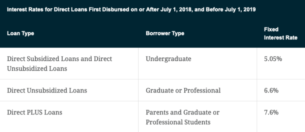 Graph describing interest rates - it can help determine what kind of loan to get in order to pay off student loans fast.