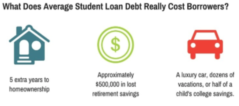 Infographic for the real cost of student loans. 