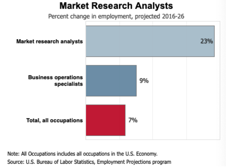 Market Research Analyst Employment Rate Table