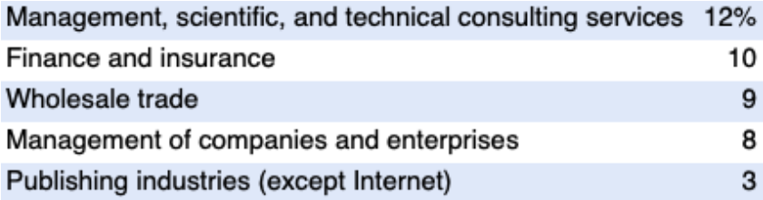 Market Research Analyst Areas of Employment