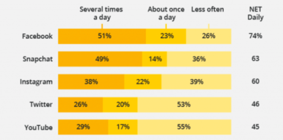 How Often People Visit Various Social Media Platforms