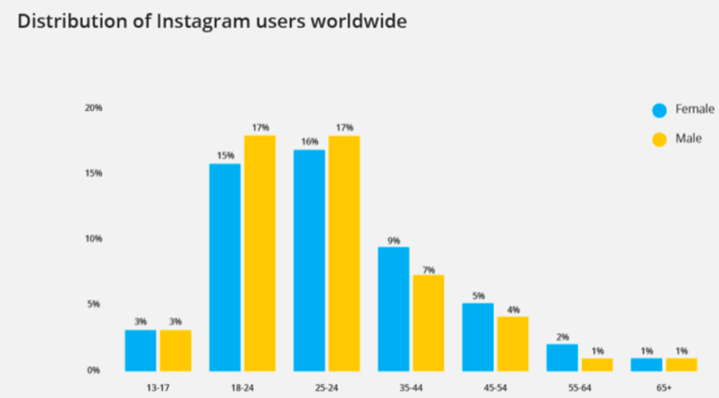 Worldwide Instagram User Distribution