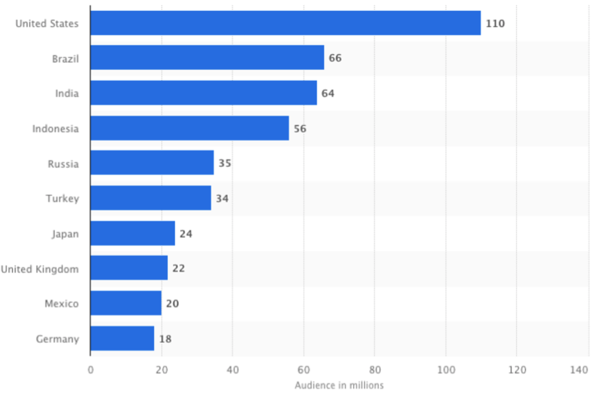 Instagram User Distribution by Country