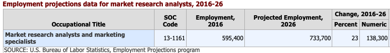 Employment projections data for market research analysts, 2016-26 via BLS