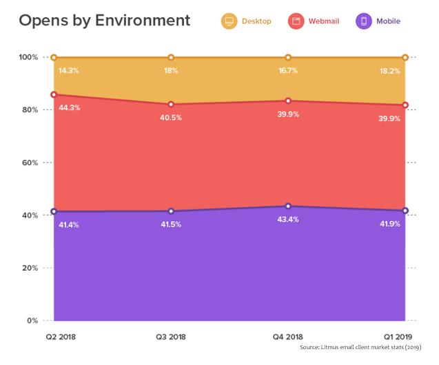 Table showing how many users check their emails via desktop, webmail, and mobile.