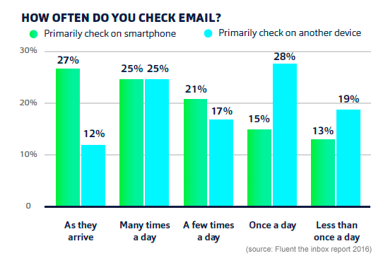 A table showing what devices people use to check their emails and how often they check them.