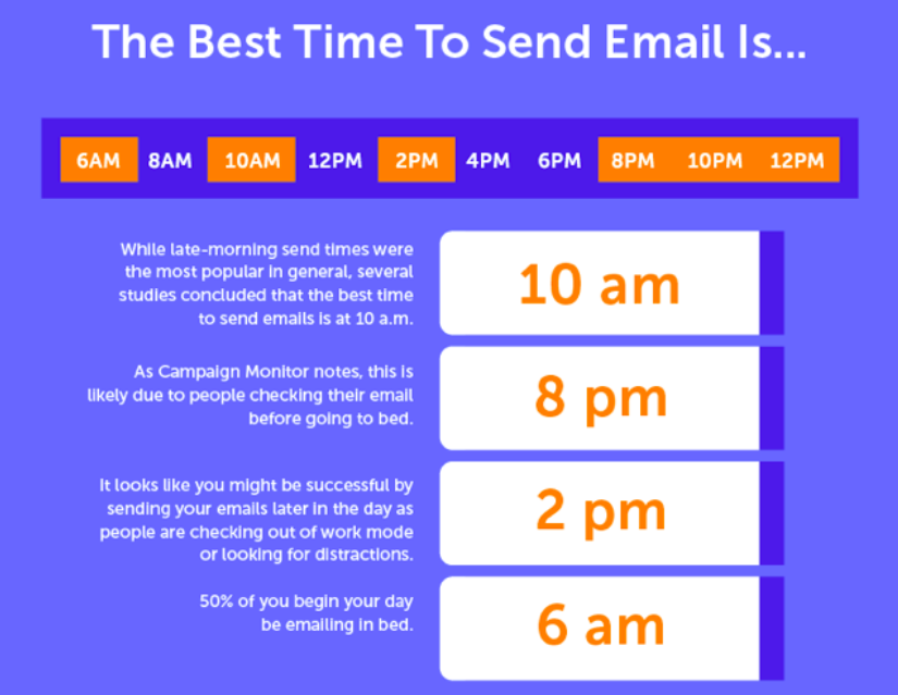 An infographic showing the best times to send marketing emails. The infographic shows 10 a.m. as the best time to send emails, followed by 8 p.m., 2 p.m., then 6 a.m.