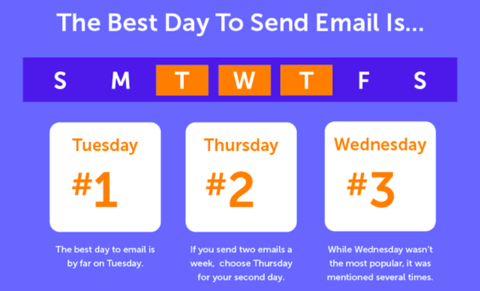 An infographic showing the best days to send marketing emails. Tuesday is the best day, with Wednesday in second, and Thursday in third.