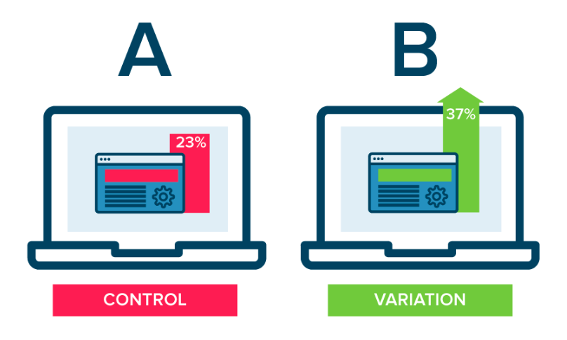 An A/B testing graphic that shows two versions of a webpage, along with an improved conversion rate on condition B.
