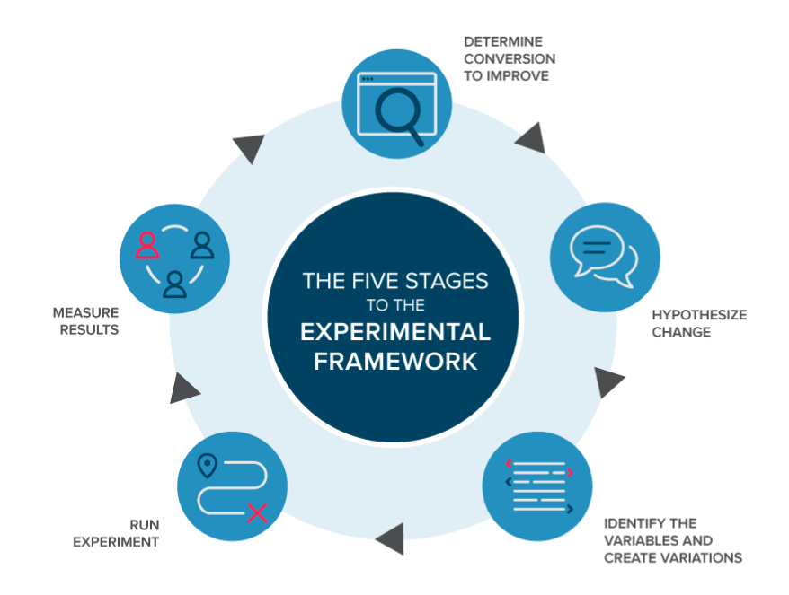 An infographic showing the five stages to the experimental framework.