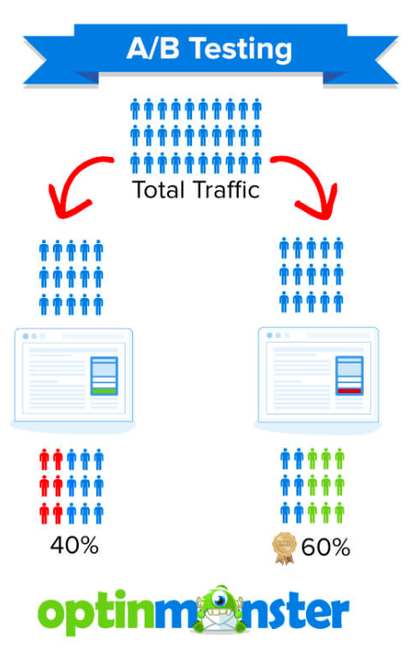 An A/B testing infographic showcasing how an audience is sampled.