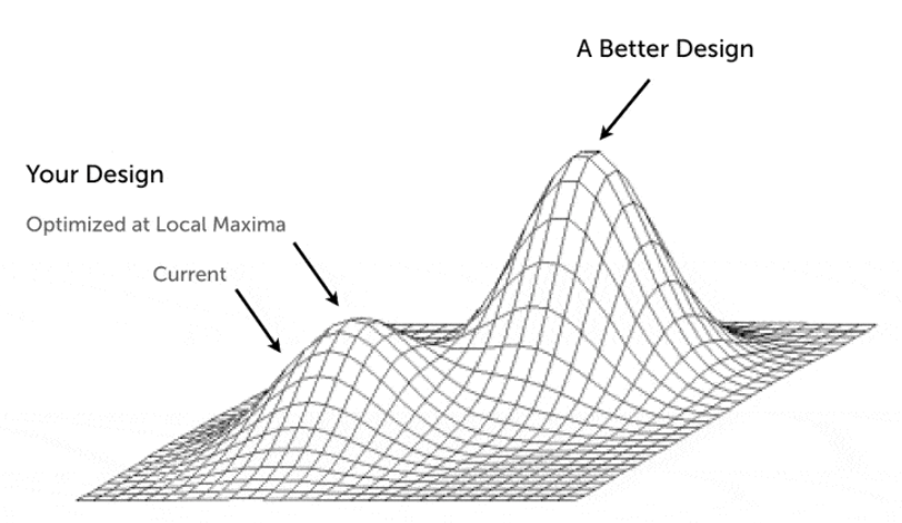 A visual depiction of the local and global maximas. The local maxima peaks at a much lower number than the global, showing that the global is better.