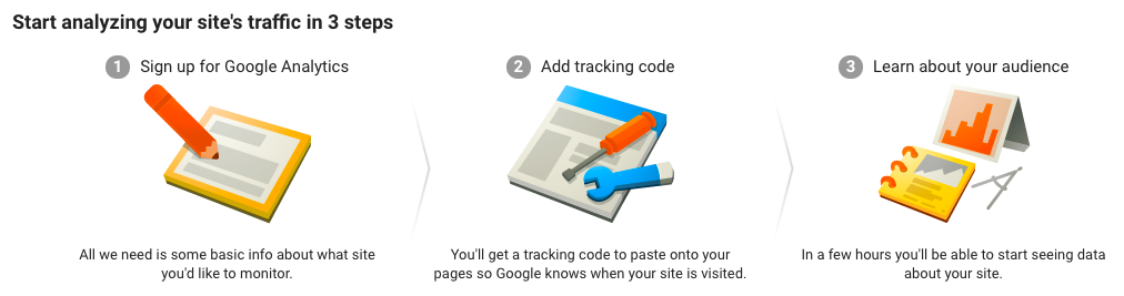 Three infographics displaying the activation process for Google Analytics