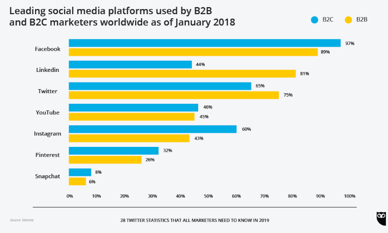 A table showing that Twitter is one of the best social media platforms for business with 75 percent of B2B businesses using it for marketing