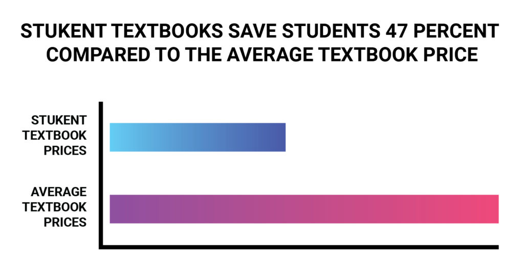 Stukent textbooks save students 47 percent compared to the average texbook price.