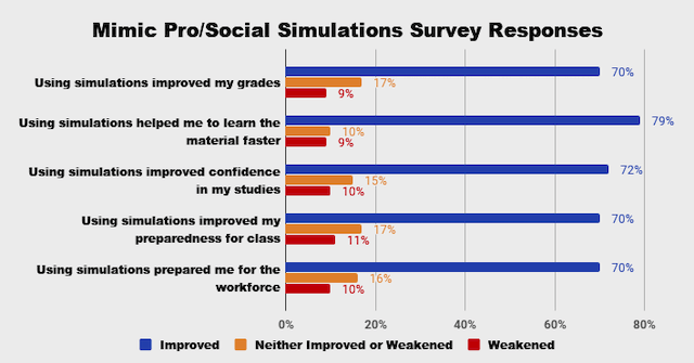 Mimic Pro/Social Simulations Survey Responses bar chart