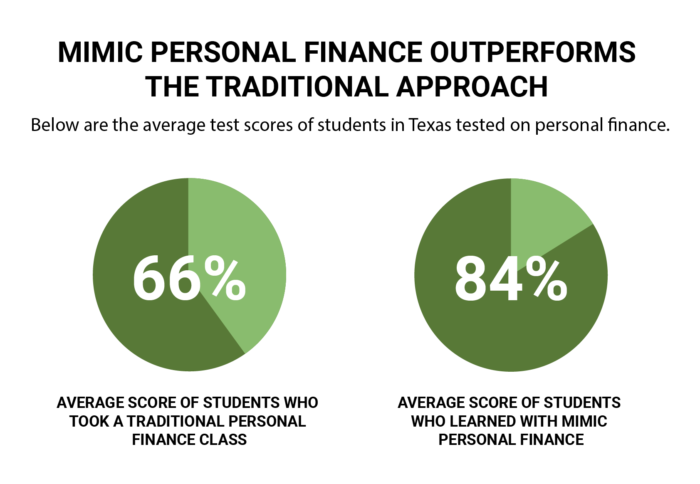 Mimic Personal Finance outperforms traditional financial literacy approaches. Students who learned with Mimic Personal Finance scored 18% higher than other students.