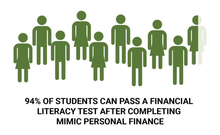94% of students can pass a financial literacy test after completing Mimic Personal Finance