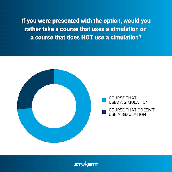 Pie chart displaying student preferences regarding simulation use where approximately 74% of respondents reported they would rather take a course that uses a simulation than one that doesn't