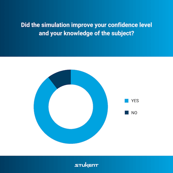 Pie chart displaying student opinions regarding simulations where approximately 90% of respondents reported that simulations they used improved their confidence level and knowledge of the subjects for which they used the simulations