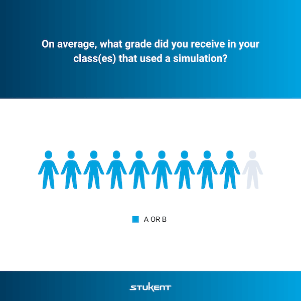 Pictograph displaying student grades in the courses they used simulations where about 90% of respondents who had used simulations reported scoring A’s and B’s in the courses they used simulations