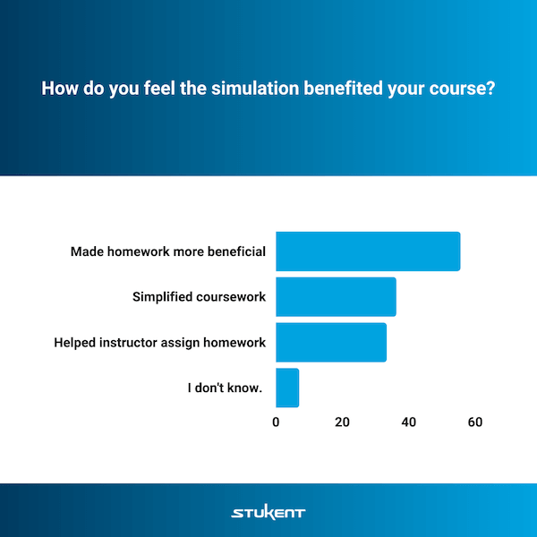 Bar chart displaying ways simulations benefited students' courses where over 50% of respondents who used simulations indicated that simulations made homework more beneficial