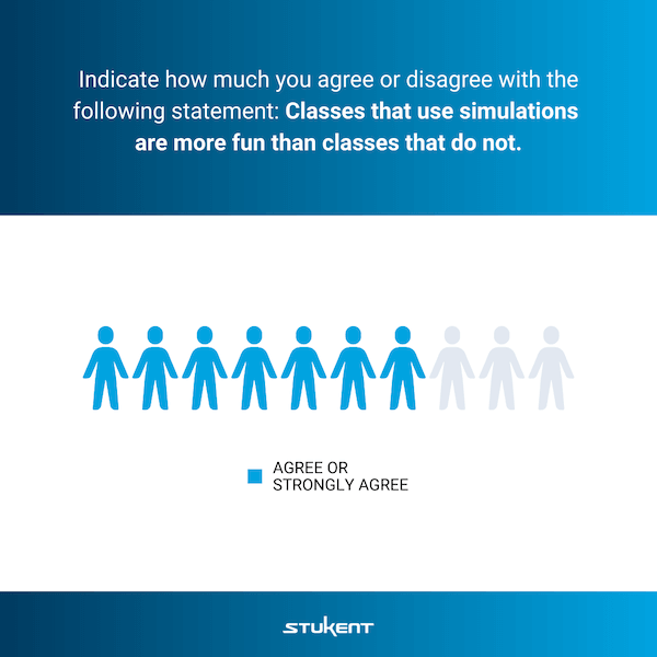 Pictograph displaying student agreement regarding the fun had in courses that use simulations where over 70% of respondents agreed or strongly agreed that classes that use simulations are more fun than those that don't