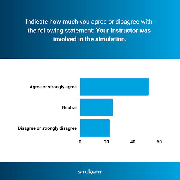 Bar chart displaying student agreement regarding instructor involvement in simulations where over 50% of respondents agreed or strongly agreed that their instructors were involved in the simulations