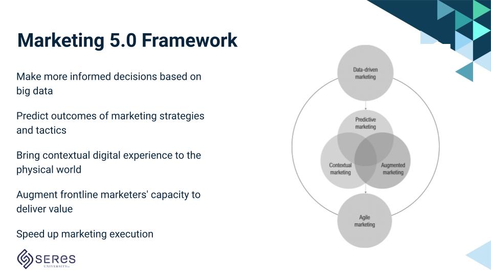 Marketing 5.0 Framework