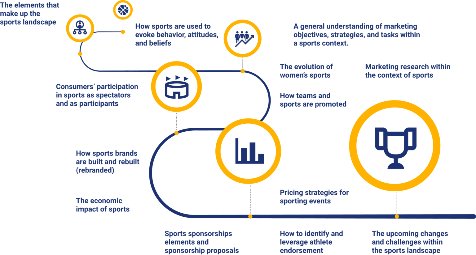 Sports Marketing Bundle Stukent Stukent