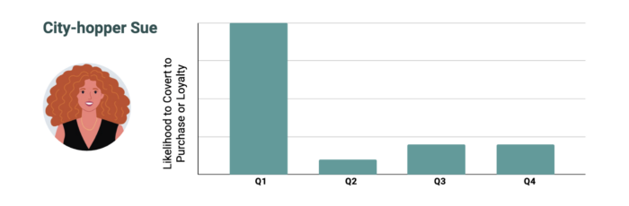 A screenshot from the simulation of City-hopper Sue. There is a graph showing the times she is most likely to convert to purchase or loyalty.