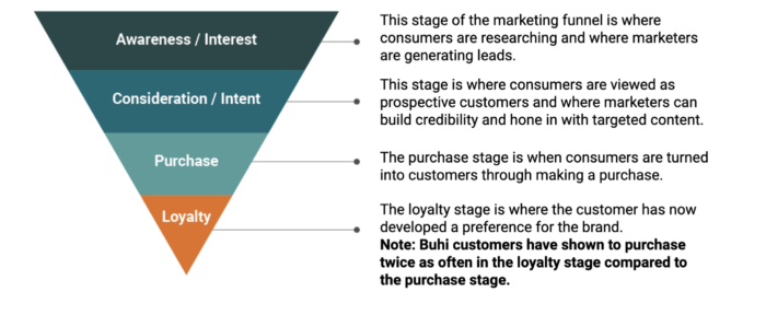 An image of the sales funnel. It is an inverted pyramid with four sections, as follows. From top to bottom, awareness/interest is the stage of the marketing funnel where consumers are researching and where marketers are generating leads. Consideration/intent is where consumers are viewed as prospective customers and where marketers can build credibility and hone in with targeted content. Purchase is when consumers are turned into customers through making a purchase. Loyalty is where the customer has now developed a preference for the brand. Note: Buhi customers have shown to purchase twice as often in the loyalty stage compared to the purchase stage.