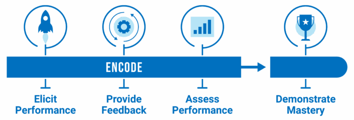Infographic illustrating the 'Encode' phase of a learning process. The graphic consists of a horizontal blue bar labeled 'Encode,' with four stages represented by icons above the bar. From left to right: A rocket labeled 'Elicit Performance,' a gear labeled 'Provide Feedback,' a bar chart labeled 'Assess Performance,' and a trophy labeled 'Demonstrate Mastery.'