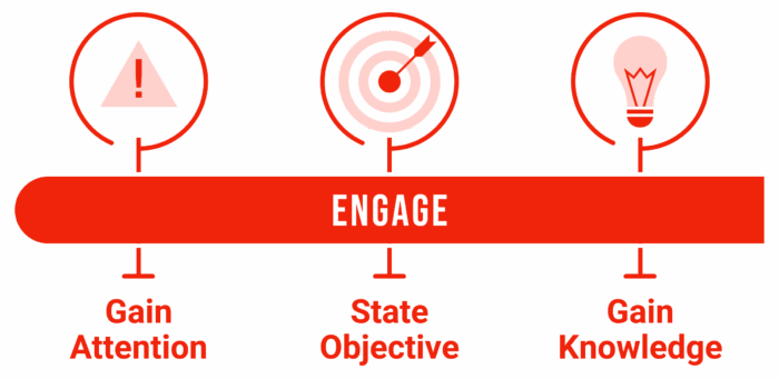 Infographic illustrating the 'Engage' phase of a learning process. The graphic is composed of three icons in a row, each connected by a red line labeled 'Engage.' From left to right: A red triangle with an exclamation mark labeled 'Gain Attention,' a target with a bullseye labeled 'State Objective,' and a lightbulb labeled 'Gain Knowledge.'