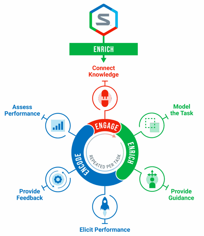 Infographic illustrating the cyclic process of learning through Stukent’s E3 Experience. At the top, the Stukent logo leads to a green banner labeled 'Enrich,' followed by the phrase 'Connect Knowledge.' Below, a circular diagram highlights three key phases: 'Engage' in red, 'Enrich' in green, and 'Encode' in blue, with the note 'Repeated Per Task' at the center. Surrounding this cycle are six supporting actions: 'Model the Task' and 'Provide Guidance' in green, 'Elicit Performance,' 'Provide Feedback,' and 'Assess Performance' in blue, all connected to the respective phase of the cycle.